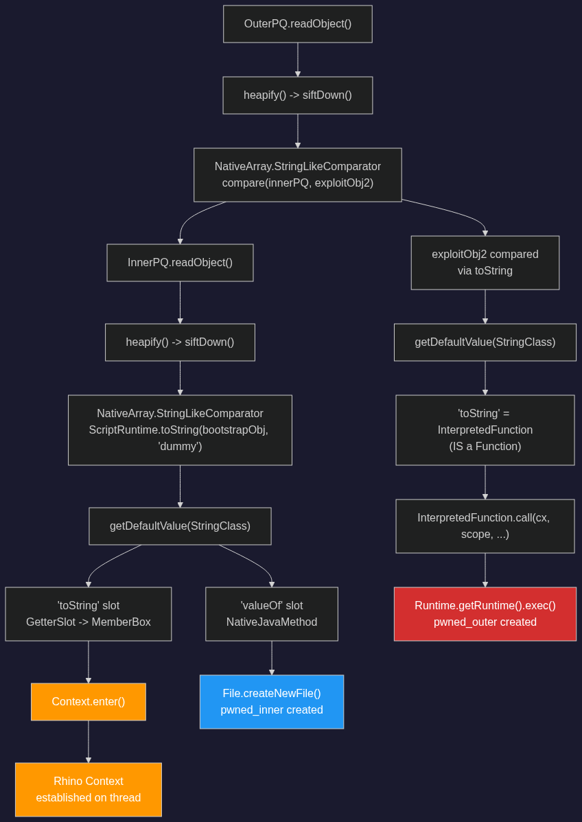 Two-phase exploit chain: inner PriorityQueue bootstraps Rhino Context, outer PriorityQueue achieves RCE