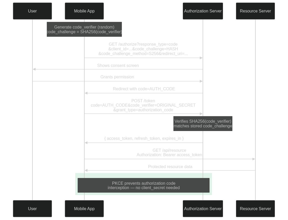 OAuth 2.0 PKCE Flow — code_verifier and code_challenge for mobile