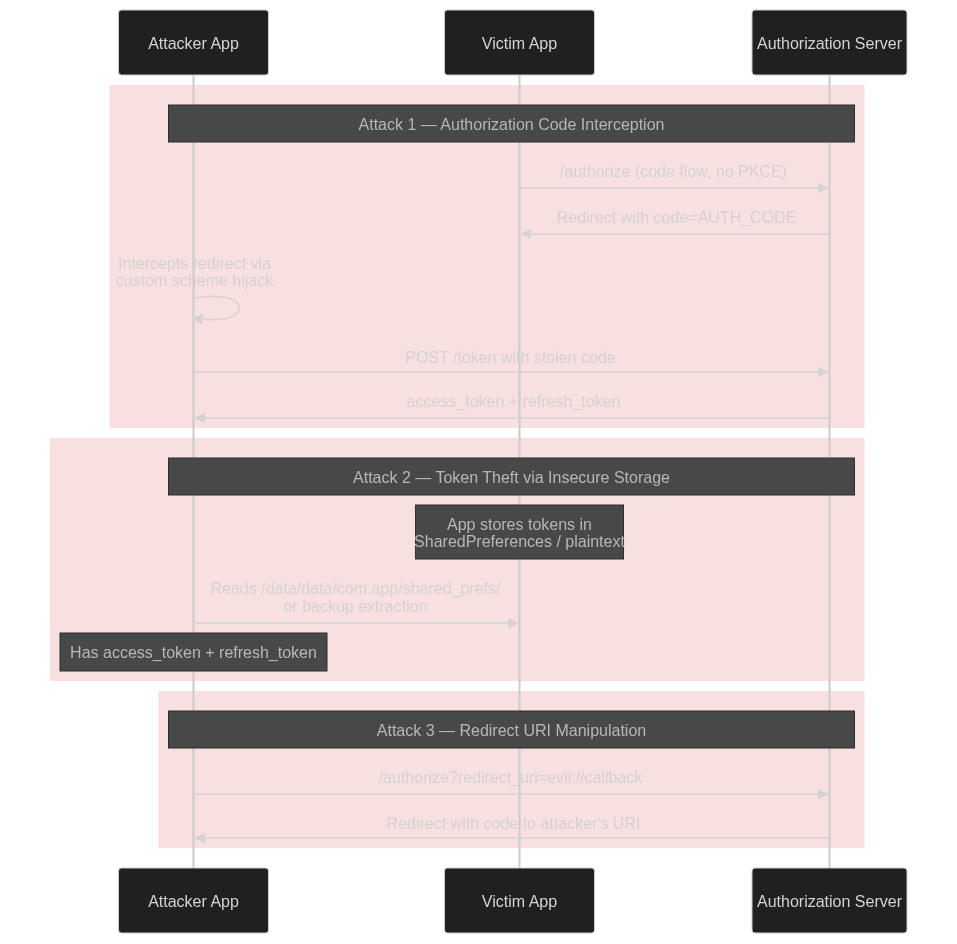 Mobile OAuth attack surface — code interception, insecure storage, redirect URI manipulation