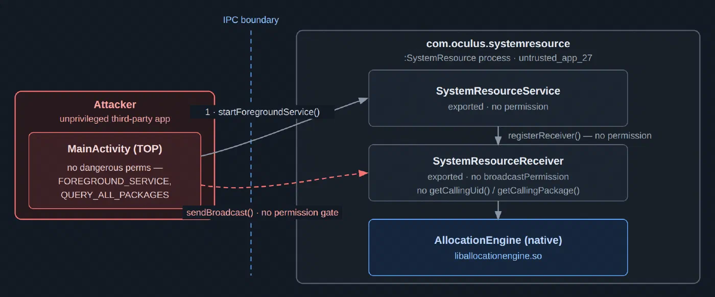 Technical Advisory – Meta Quest System-Wide DoS via Unprotected Memory